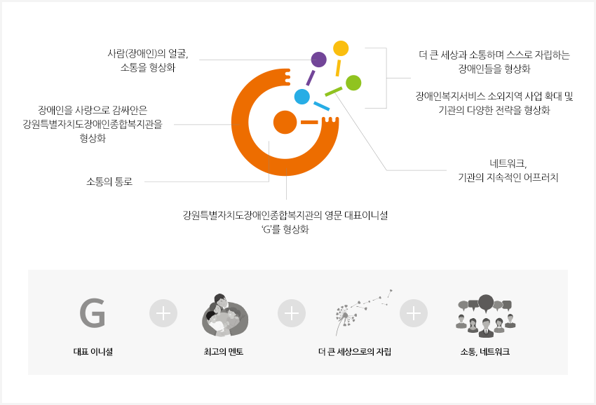 강원도장애인종합복지관의 심볼은 대표 이니셜, 최고의 멘토, 더 큰 세상으로의 자립, 소통 네트워크라는 의미를 지니고 있습니다.