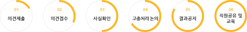 01.의견제출 > 02.의견접수 > 03.사실확인 > 04.고충처리 논의 > 05.결과공지 > 06.직원공유 및 교육