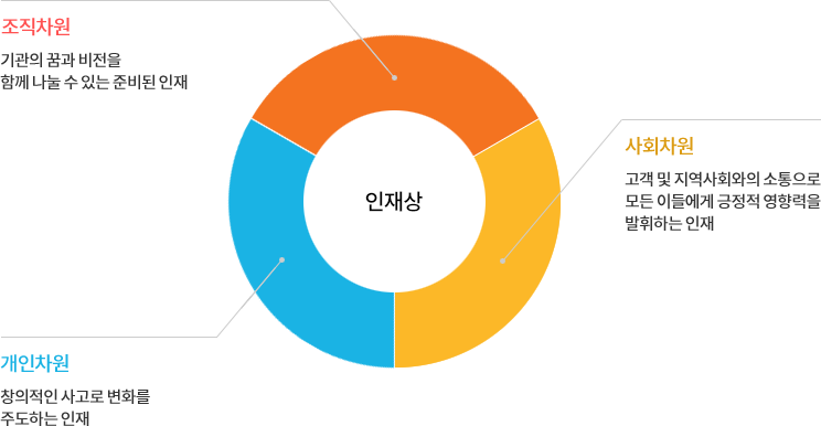 인재상 표: 개인차원-창의적인 사고로 변화를 주도하는 인재, 사회차원-고객 및 지역사회와의 소통으로 모든 이들에게 긍정적 영향력을 발휘하는 인재, 조직차원-기관의 꿈과 비전을 함께 나눌 수 있는 준비된 인재